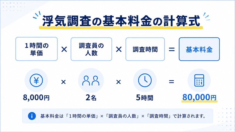 浮気調査の基本料金の計算式